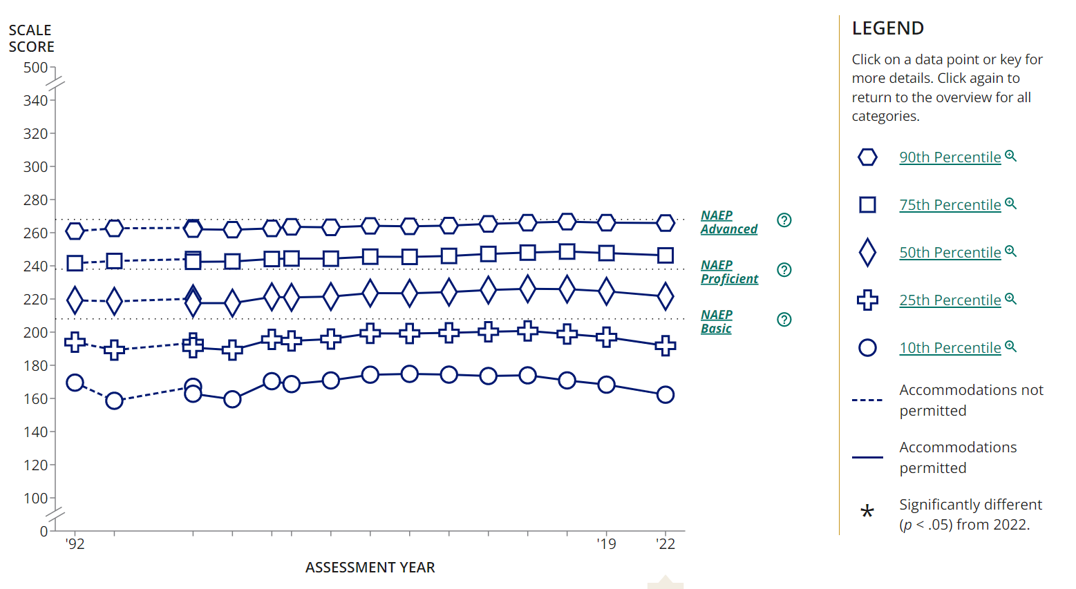 National Assessment of Education Progress (NAEP) scores